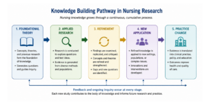 Diagram showing five connected stages: foundational theory, applied research, refinement, new application, and practice change, with arrows indicating progression and a note that feedback and ongoing inquiry occur at every stage.