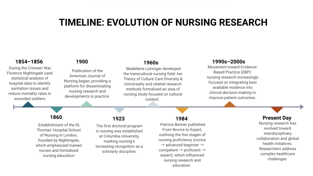 History of Nursing Research – Advancing Evidence Based Nursing Research